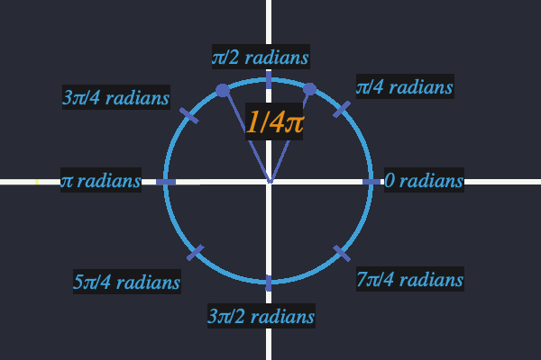 Complex Number Field - Argument between points