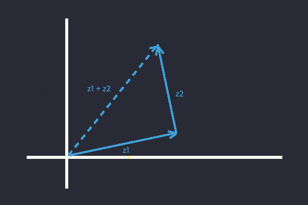 Complex Number Field - Composition