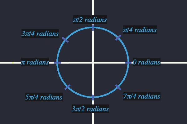 Complex Number Field - Unit Circle