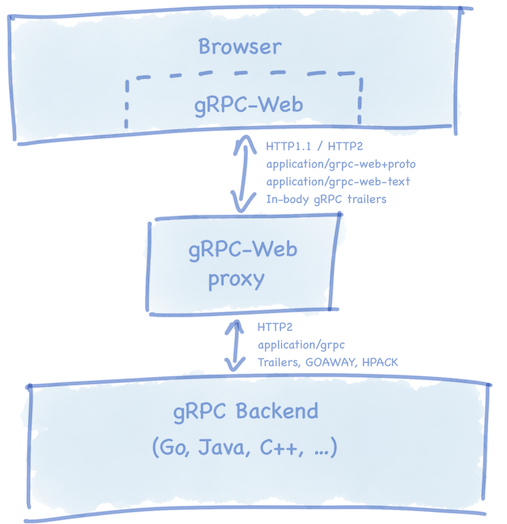 gRPC Web Proxy